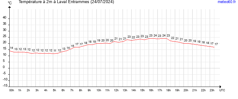 evolution des temperatures