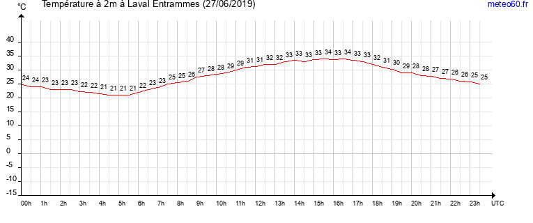 evolution des temperatures