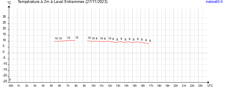 evolution des temperatures