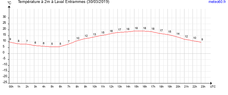 evolution des temperatures