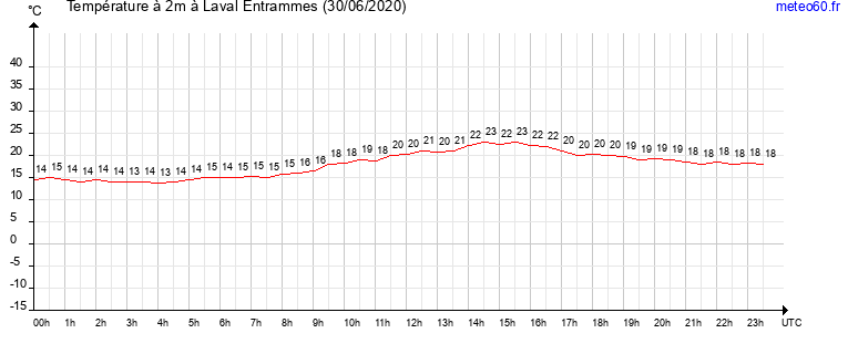 evolution des temperatures