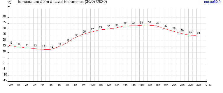 evolution des temperatures