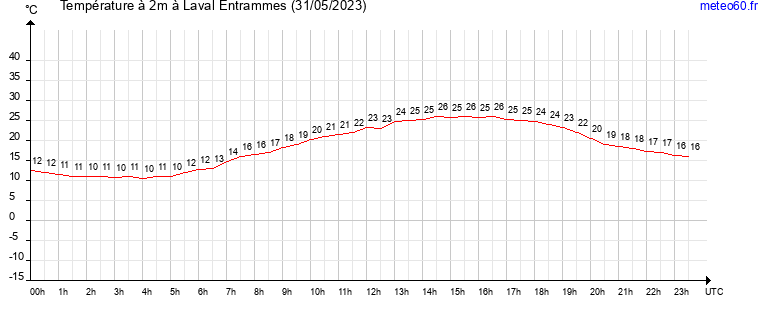 evolution des temperatures