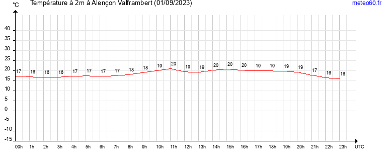 evolution des temperatures