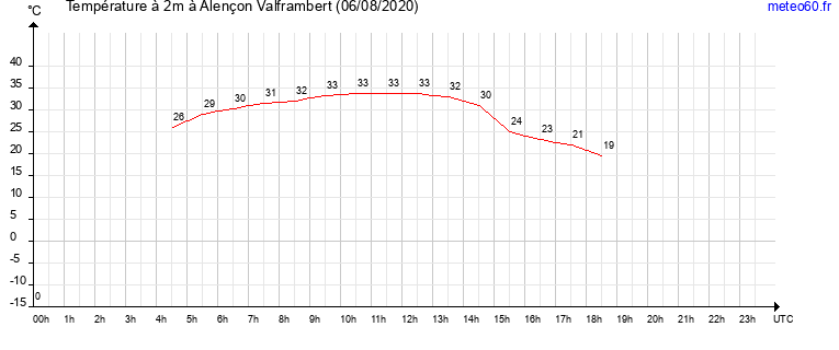 evolution des temperatures