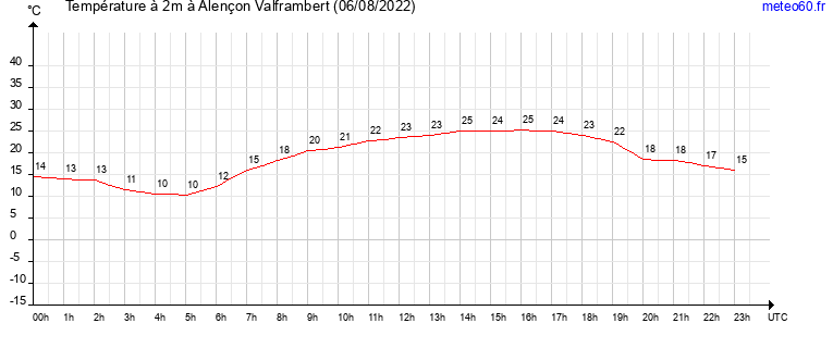 evolution des temperatures