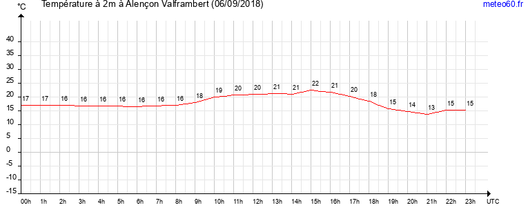 evolution des temperatures