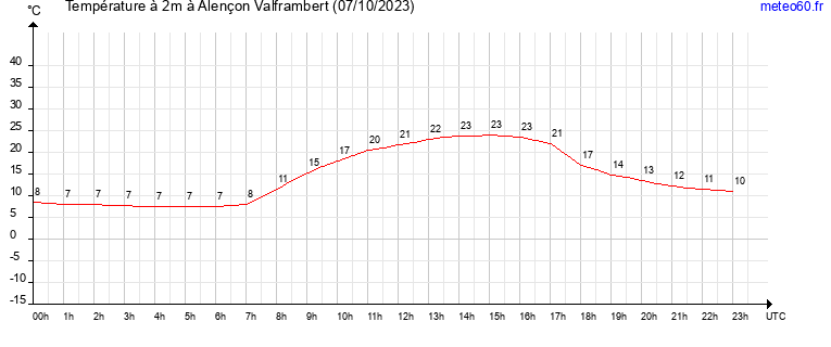 evolution des temperatures