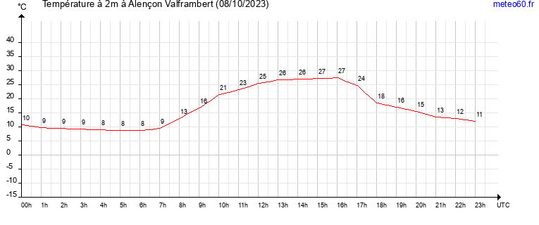 evolution des temperatures