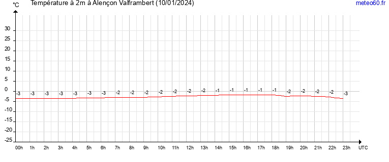 evolution des temperatures