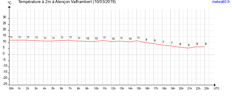 evolution des temperatures