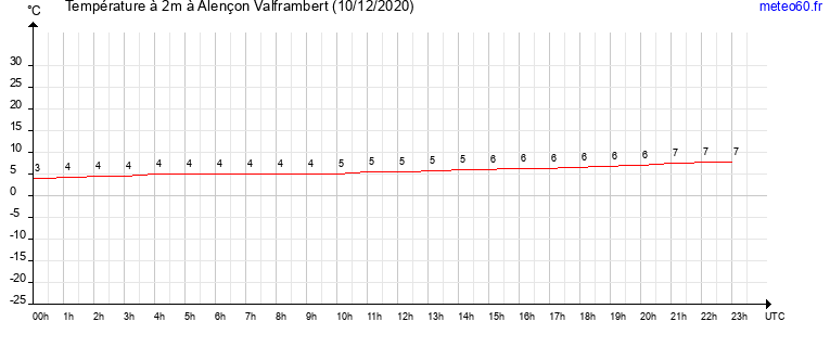 evolution des temperatures