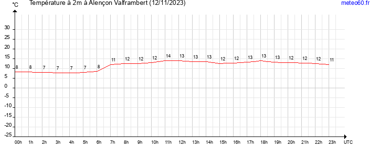 evolution des temperatures