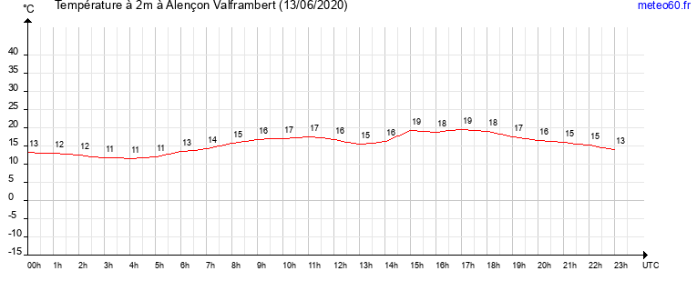 evolution des temperatures