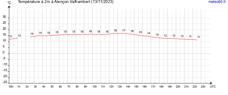 evolution des temperatures