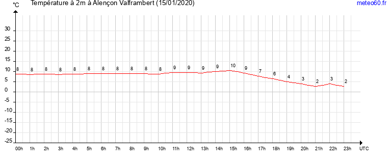 evolution des temperatures