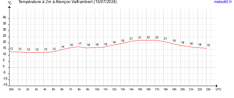 evolution des temperatures