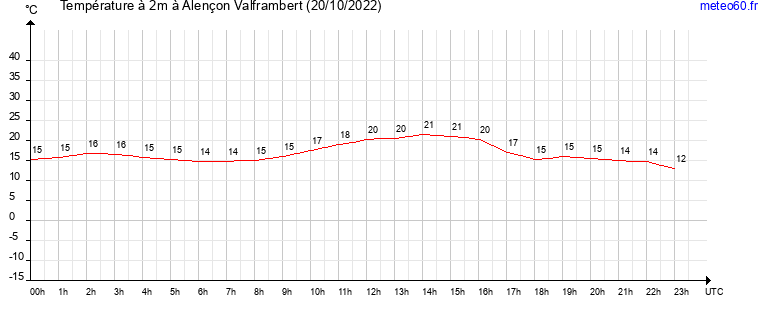 evolution des temperatures