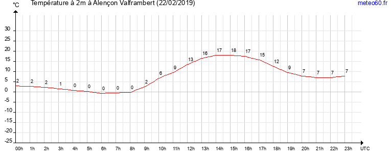 evolution des temperatures