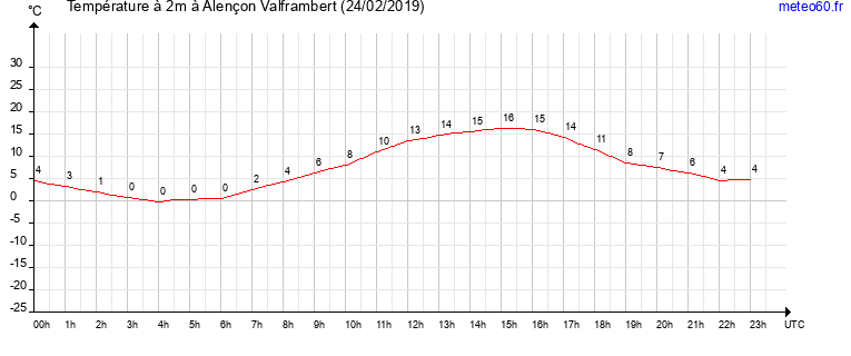 evolution des temperatures