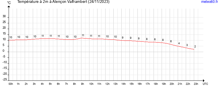 evolution des temperatures