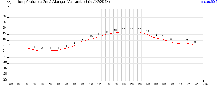 evolution des temperatures