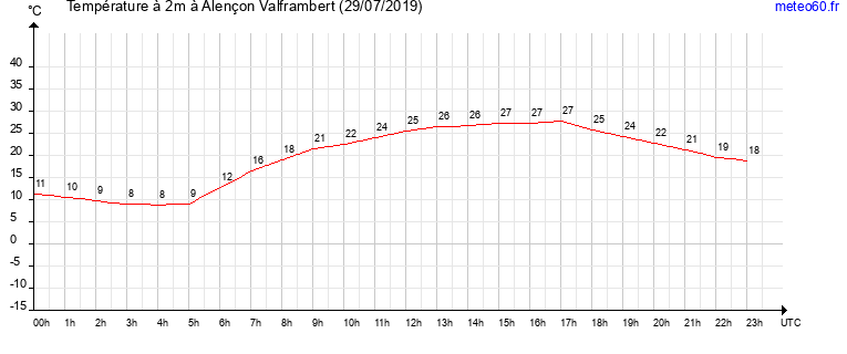 evolution des temperatures