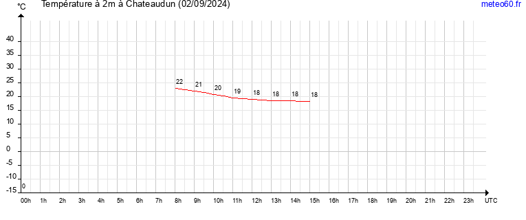 evolution des temperatures