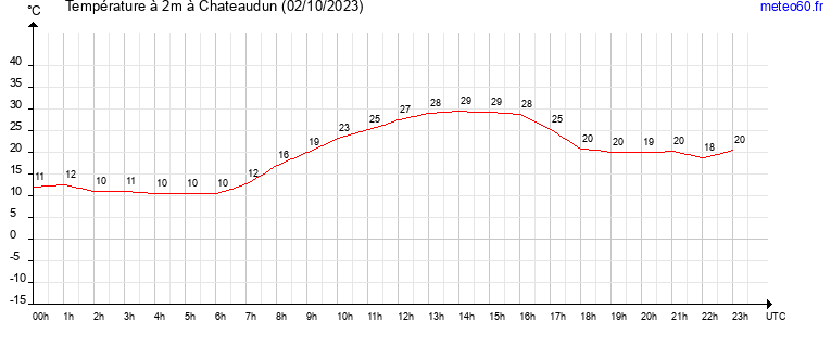 evolution des temperatures