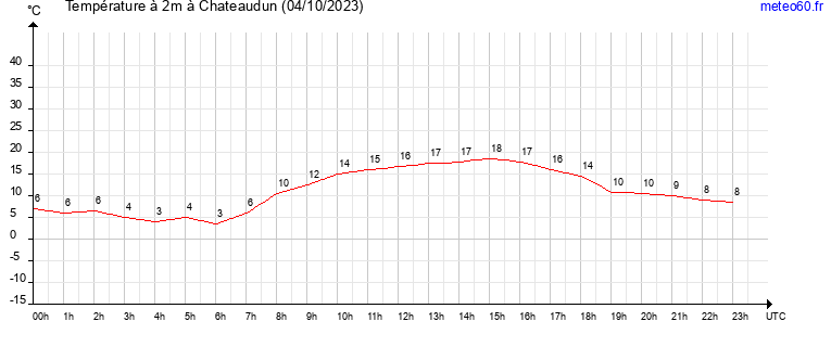 evolution des temperatures