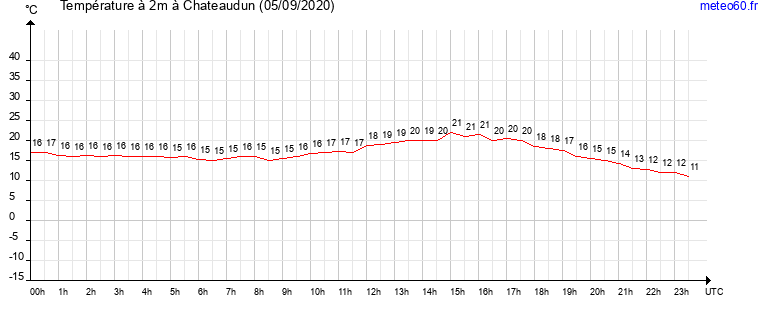 evolution des temperatures