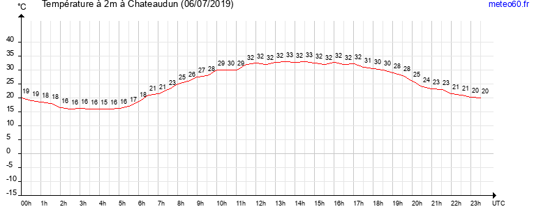 evolution des temperatures