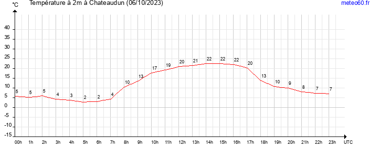 evolution des temperatures