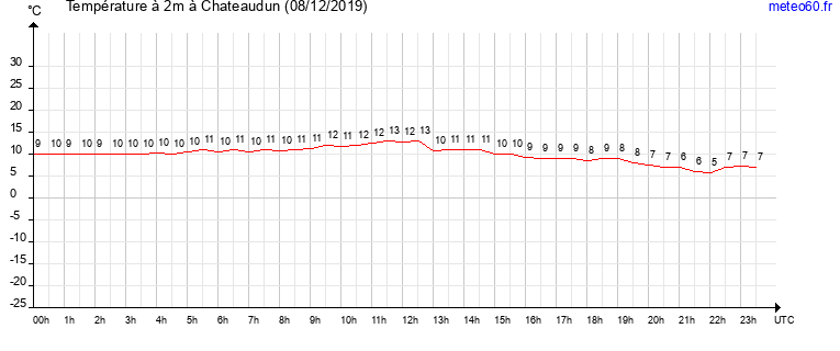 evolution des temperatures