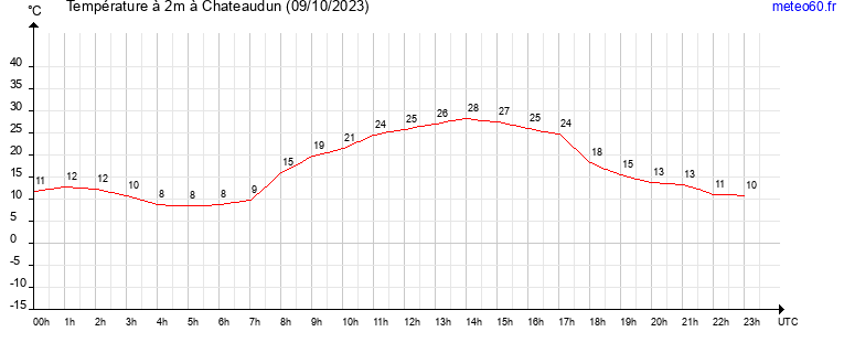 evolution des temperatures