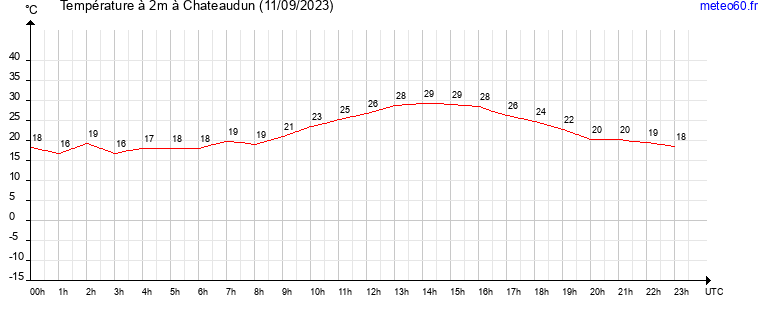 evolution des temperatures