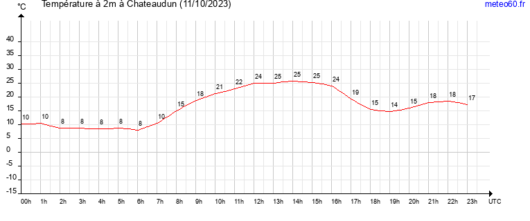 evolution des temperatures