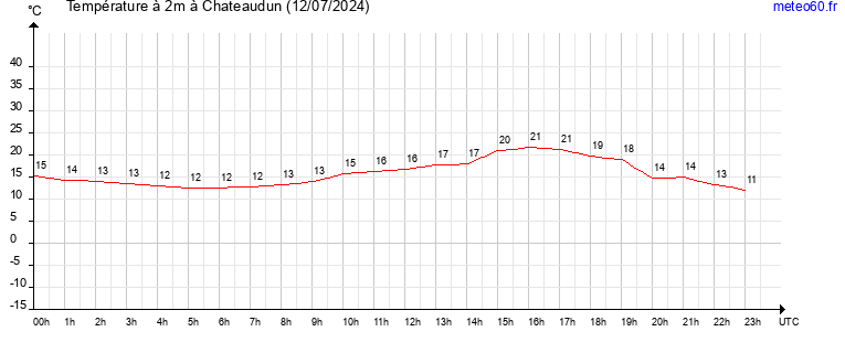 evolution des temperatures