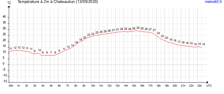 evolution des temperatures