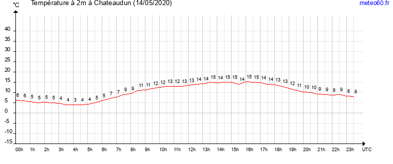 evolution des temperatures