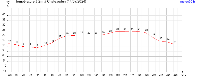 evolution des temperatures