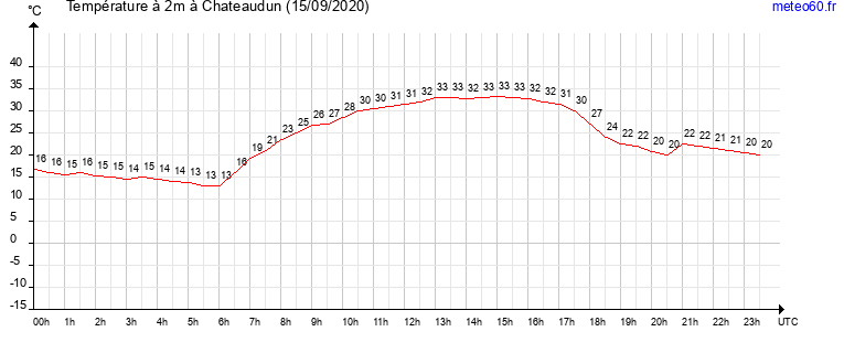 evolution des temperatures