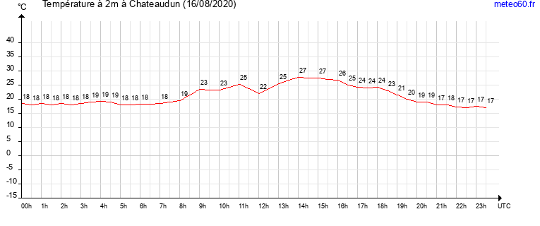 evolution des temperatures