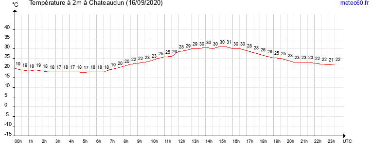 evolution des temperatures