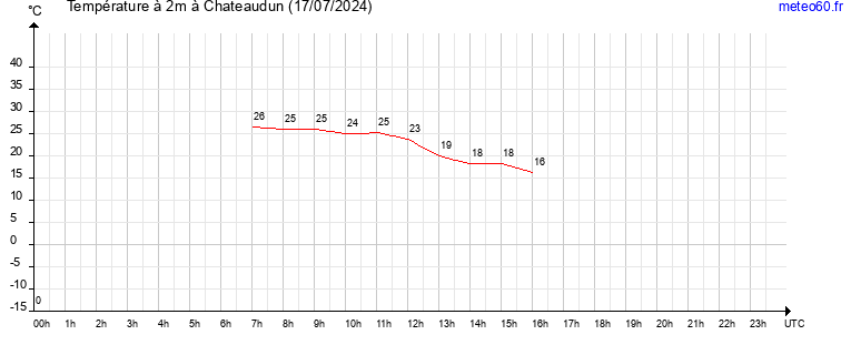 evolution des temperatures