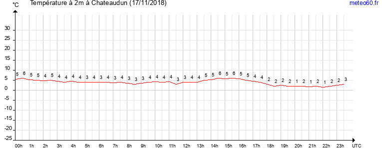 evolution des temperatures