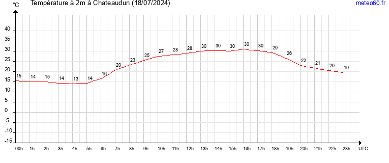 evolution des temperatures