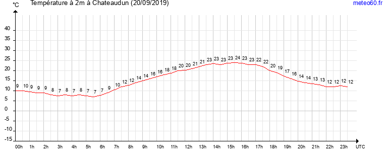 evolution des temperatures