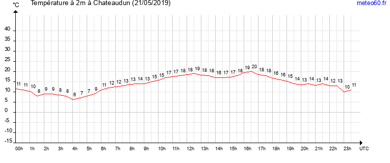 evolution des temperatures