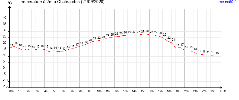 evolution des temperatures